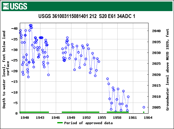 Graph of groundwater level data at USGS 361003115081401 212  S20 E61 34ADC 1