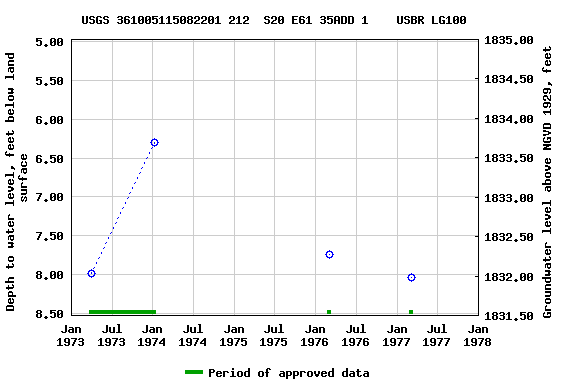 Graph of groundwater level data at USGS 361005115082201 212  S20 E61 35ADD 1    USBR LG100