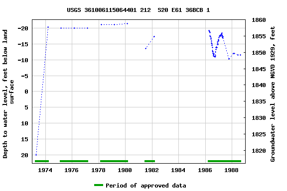 Graph of groundwater level data at USGS 361006115064401 212  S20 E61 36BCB 1