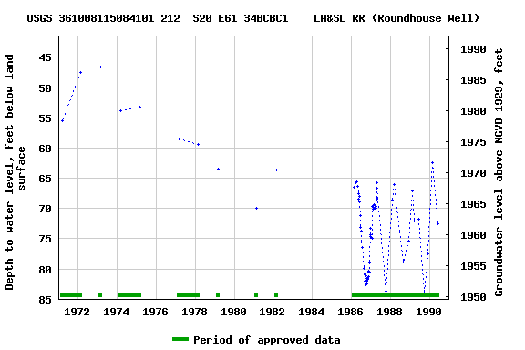 Graph of groundwater level data at USGS 361008115084101 212  S20 E61 34BCBC1    LA&SL RR (Roundhouse Well)