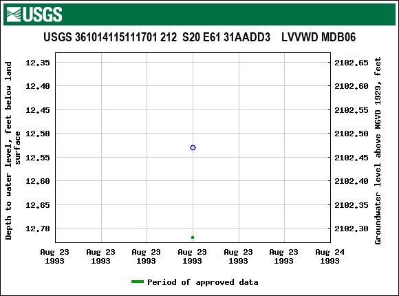 Graph of groundwater level data at USGS 361014115111701 212  S20 E61 31AADD3    LVVWD MDB06