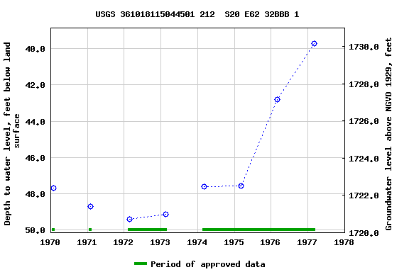 Graph of groundwater level data at USGS 361018115044501 212  S20 E62 32BBB 1
