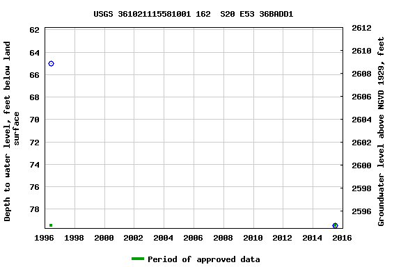 Graph of groundwater level data at USGS 361021115581001 162  S20 E53 36BADD1