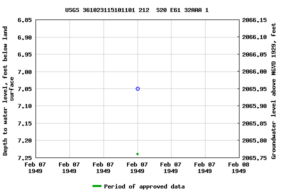 Graph of groundwater level data at USGS 361023115101101 212  S20 E61 32AAA 1