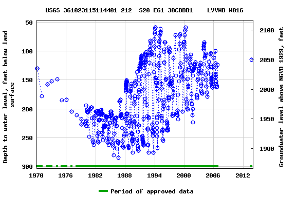 Graph of groundwater level data at USGS 361023115114401 212  S20 E61 30CDDD1    LVVWD W016