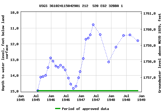 Graph of groundwater level data at USGS 361024115042901 212  S20 E62 32BBA 1