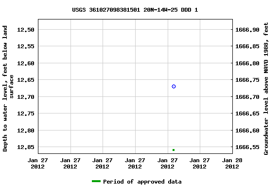 Graph of groundwater level data at USGS 361027098381501 20N-14W-25 DDD 1
