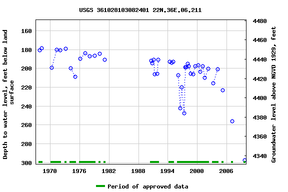 Graph of groundwater level data at USGS 361028103082401 22N.36E.06.211