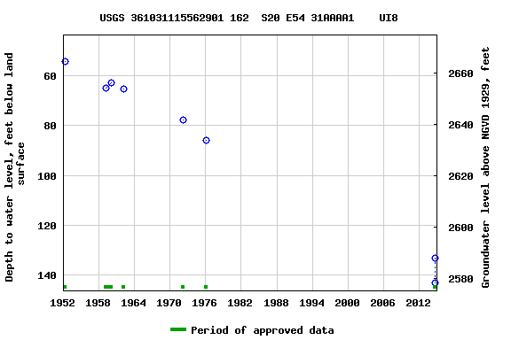 Graph of groundwater level data at USGS 361031115562901 162  S20 E54 31AAAA1    UI8