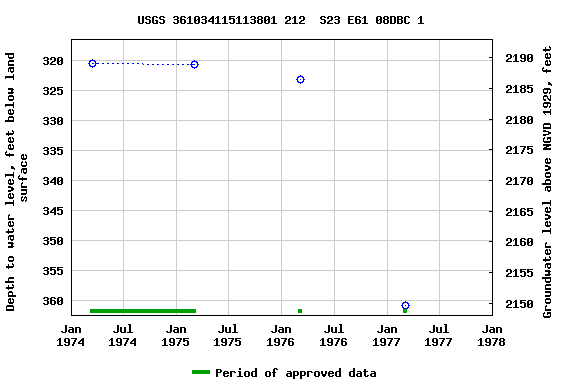 Graph of groundwater level data at USGS 361034115113801 212  S23 E61 08DBC 1