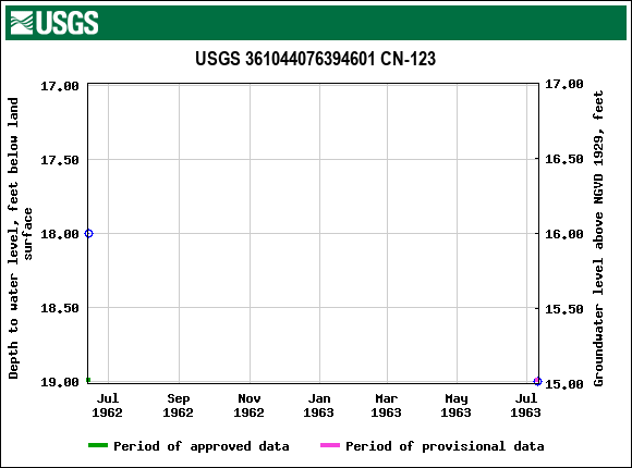 Graph of groundwater level data at USGS 361044076394601 CN-123