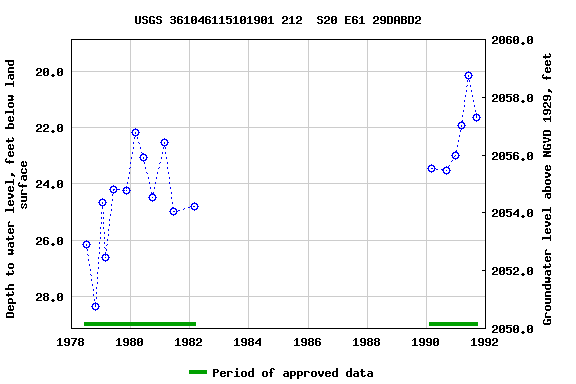 Graph of groundwater level data at USGS 361046115101901 212  S20 E61 29DABD2