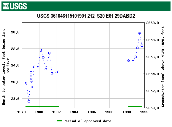 Graph of groundwater level data at USGS 361046115101901 212  S20 E61 29DABD2