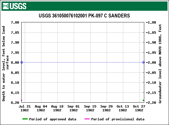 Graph of groundwater level data at USGS 361050076102001 PK-097 C SANDERS