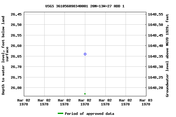 Graph of groundwater level data at USGS 361056098340001 20N-13W-27 ADD 1