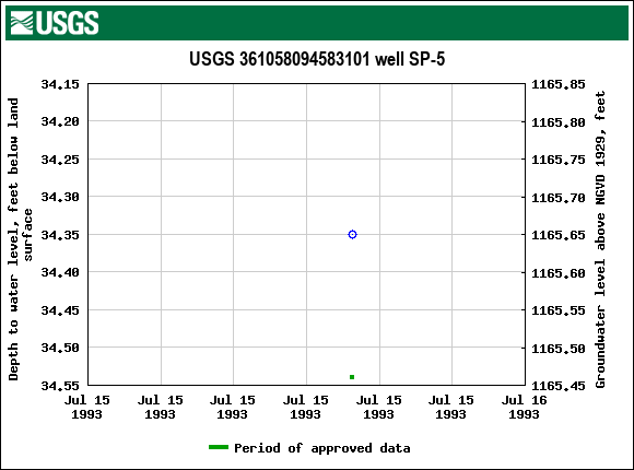 Graph of groundwater level data at USGS 361058094583101 well SP-5