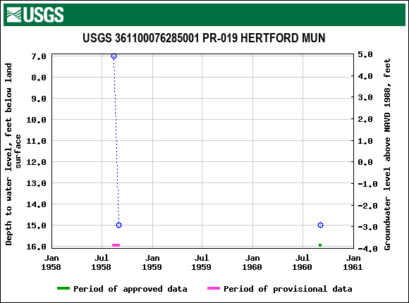 Graph of groundwater level data at USGS 361100076285001 PR-019 HERTFORD MUN