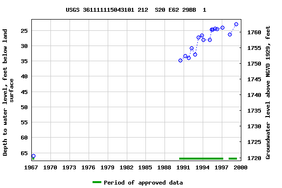 Graph of groundwater level data at USGS 361111115043101 212  S20 E62 29BB  1