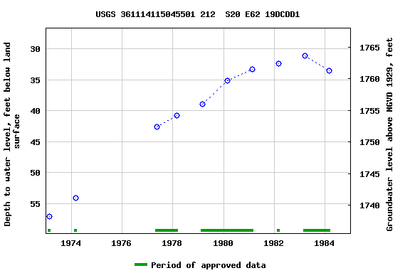 Graph of groundwater level data at USGS 361114115045501 212  S20 E62 19DCDD1