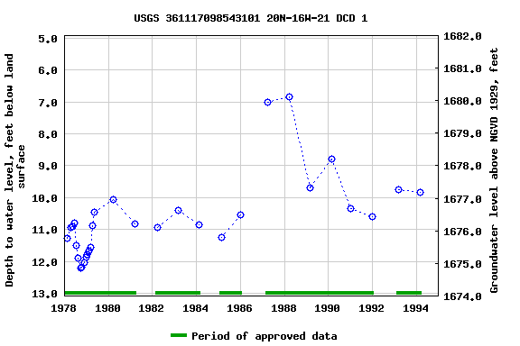 Graph of groundwater level data at USGS 361117098543101 20N-16W-21 DCD 1