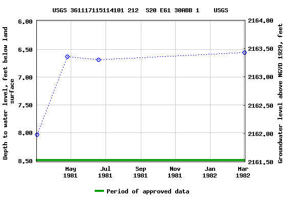 Graph of groundwater level data at USGS 361117115114101 212  S20 E61 30ABB 1    USGS