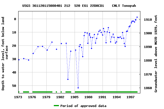 Graph of groundwater level data at USGS 361120115080401 212  S20 E61 22DACD1    CNLV Tonopah