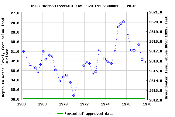 Graph of groundwater level data at USGS 361122115591401 162  S20 E53 26BAAB1    PR-03