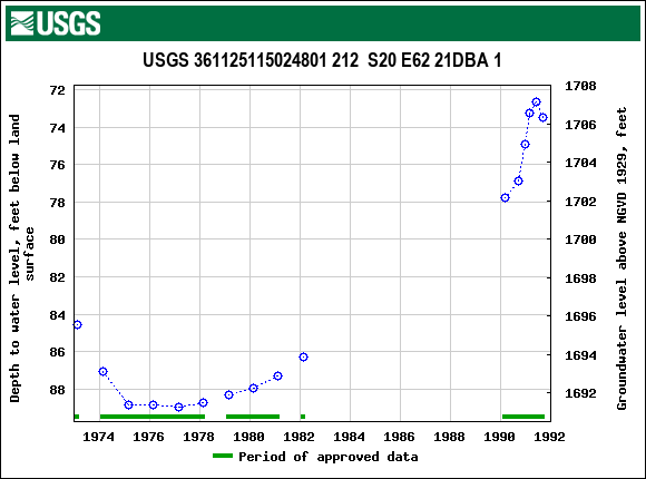 Graph of groundwater level data at USGS 361125115024801 212  S20 E62 21DBA 1