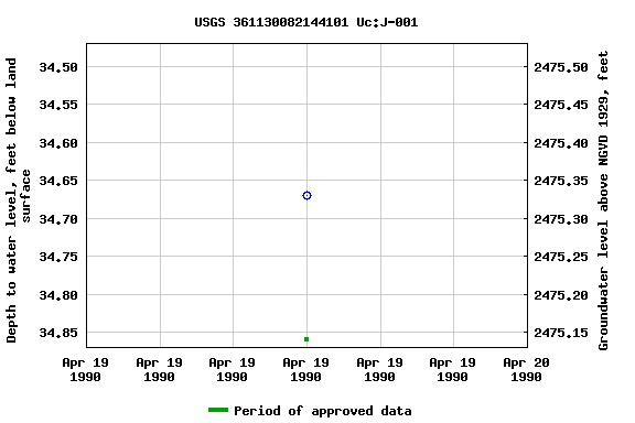 Graph of groundwater level data at USGS 361130082144101 Uc:J-001