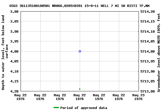 Graph of groundwater level data at USGS 361135108180501 NR066.0285X0391 15-9-11 WELL 7 MI SW BISTI TP,NM