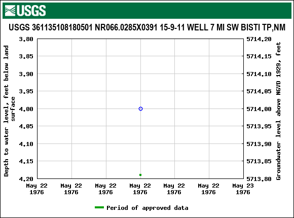 Graph of groundwater level data at USGS 361135108180501 NR066.0285X0391 15-9-11 WELL 7 MI SW BISTI TP,NM