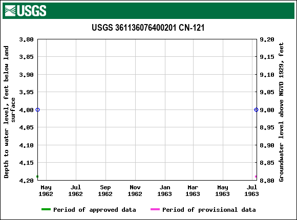 Graph of groundwater level data at USGS 361136076400201 CN-121