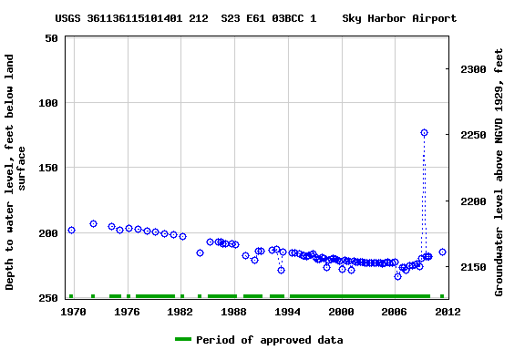 Graph of groundwater level data at USGS 361136115101401 212  S23 E61 03BCC 1    Sky Harbor Airport
