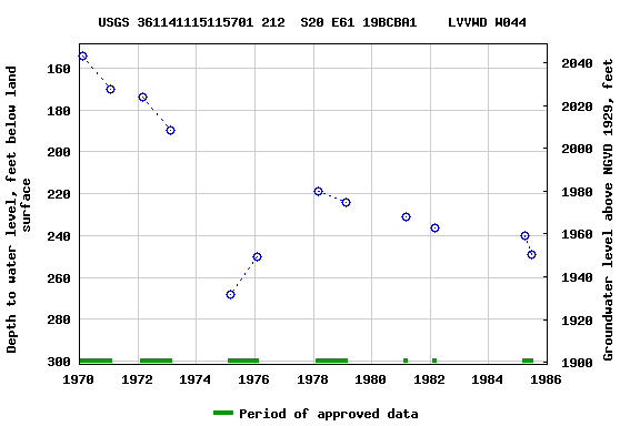 Graph of groundwater level data at USGS 361141115115701 212  S20 E61 19BCBA1    LVVWD W044