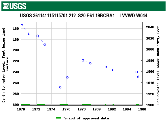 Graph of groundwater level data at USGS 361141115115701 212  S20 E61 19BCBA1    LVVWD W044