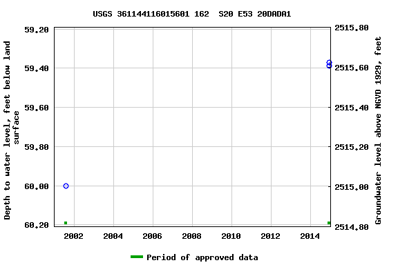 Graph of groundwater level data at USGS 361144116015601 162  S20 E53 20DADA1