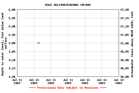 Graph of groundwater level data at USGS 361145076383001 CN-096