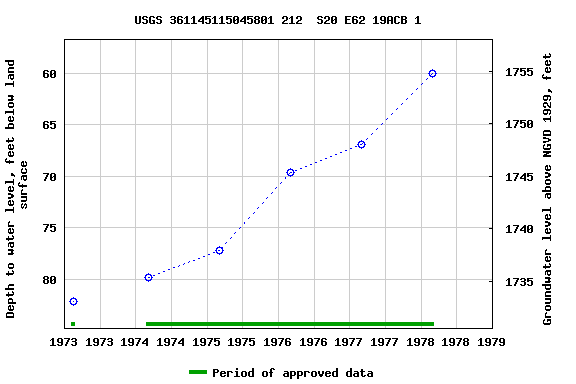 Graph of groundwater level data at USGS 361145115045801 212  S20 E62 19ACB 1