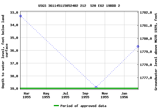 Graph of groundwater level data at USGS 361145115052402 212  S20 E62 19BDD 2