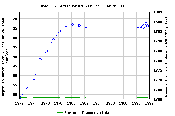 Graph of groundwater level data at USGS 361147115052301 212  S20 E62 19BBD 1