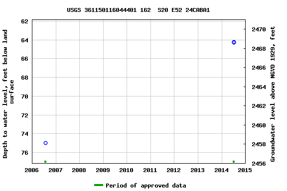 Graph of groundwater level data at USGS 361150116044401 162  S20 E52 24CABA1