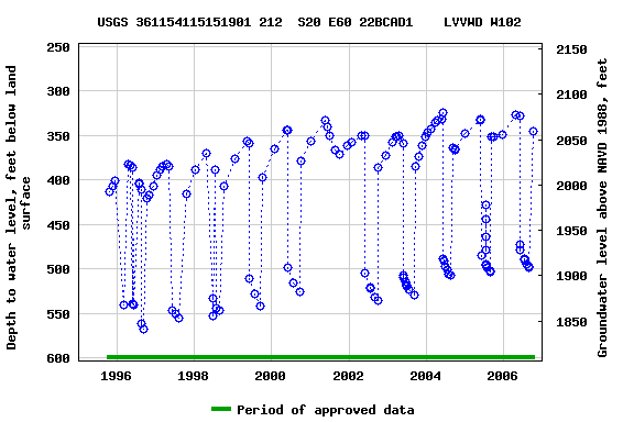 Graph of groundwater level data at USGS 361154115151901 212  S20 E60 22BCAD1    LVVWD W102