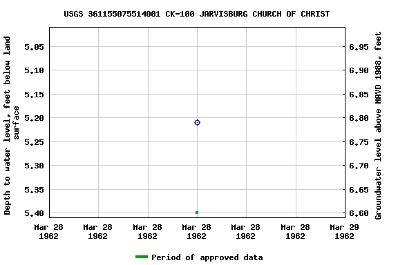 Graph of groundwater level data at USGS 361155075514001 CK-100 JARVISBURG CHURCH OF CHRIST