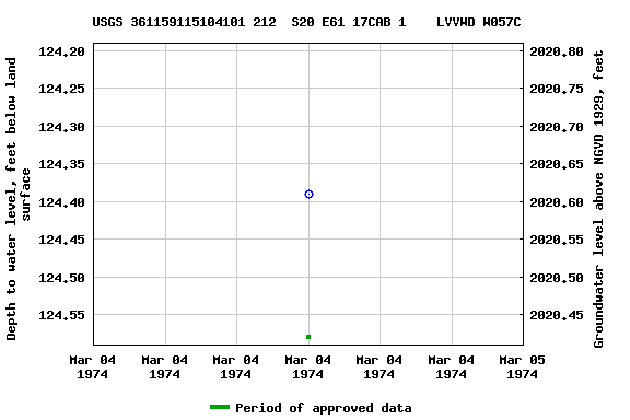 Graph of groundwater level data at USGS 361159115104101 212  S20 E61 17CAB 1    LVVWD W057C