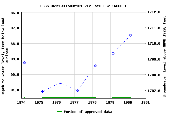 Graph of groundwater level data at USGS 361204115032101 212  S20 E62 16CCD 1