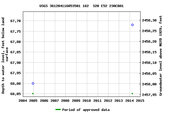 Graph of groundwater level data at USGS 361204116053501 162  S20 E52 23ACBA1