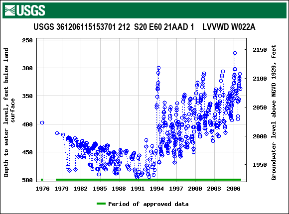 Graph of groundwater level data at USGS 361206115153701 212  S20 E60 21AAD 1    LVVWD W022A