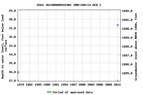Graph of groundwater level data at USGS 361208098522401 20N-16W-14 DCD 1