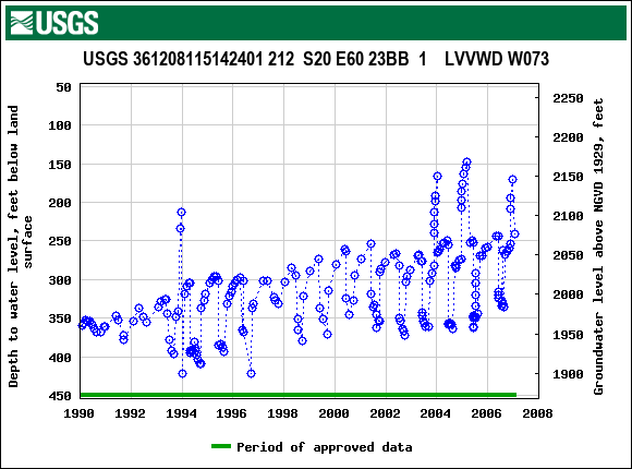 Graph of groundwater level data at USGS 361208115142401 212  S20 E60 23BB  1    LVVWD W073