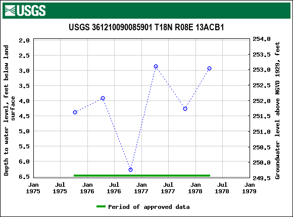 Graph of groundwater level data at USGS 361210090085901 T18N R08E 13ACB1